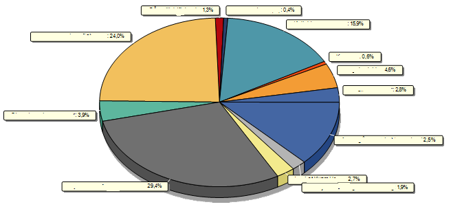 Piechart